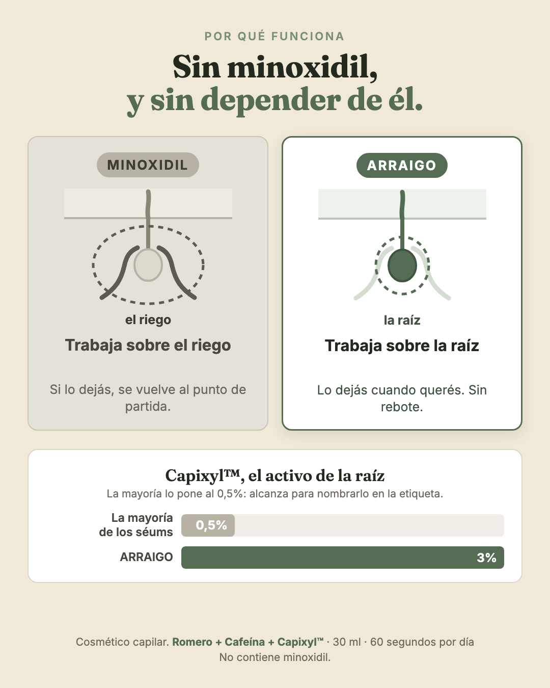Minoxidil trabaja sobre el riego, ARRAIGO sobre la raiz; Capixyl al 3% contra 0,5%